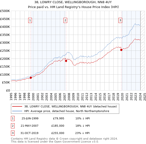 38, LOWRY CLOSE, WELLINGBOROUGH, NN8 4UY: Price paid vs HM Land Registry's House Price Index