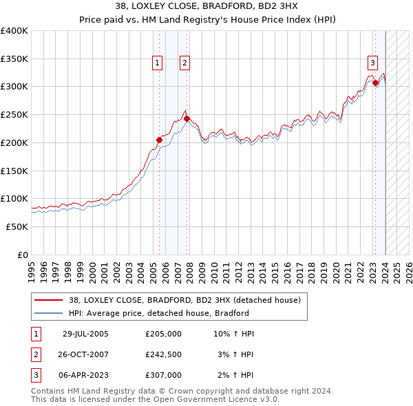 38, LOXLEY CLOSE, BRADFORD, BD2 3HX: Price paid vs HM Land Registry's House Price Index