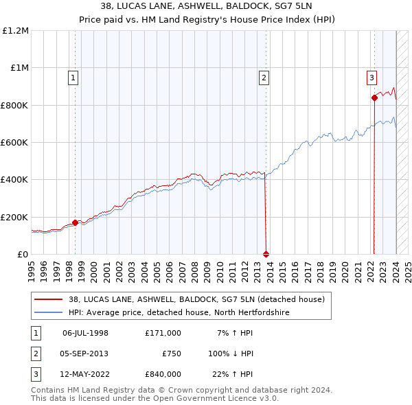 38, LUCAS LANE, ASHWELL, BALDOCK, SG7 5LN: Price paid vs HM Land Registry's House Price Index