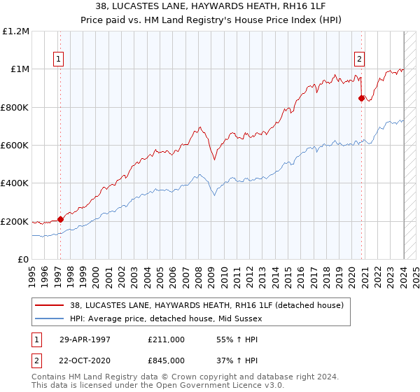 38, LUCASTES LANE, HAYWARDS HEATH, RH16 1LF: Price paid vs HM Land Registry's House Price Index