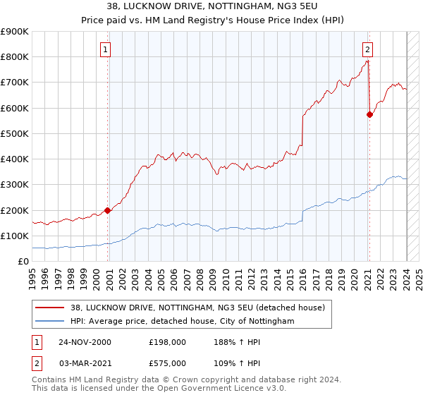 38, LUCKNOW DRIVE, NOTTINGHAM, NG3 5EU: Price paid vs HM Land Registry's House Price Index
