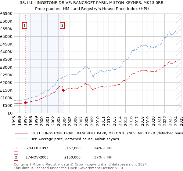 38, LULLINGSTONE DRIVE, BANCROFT PARK, MILTON KEYNES, MK13 0RB: Price paid vs HM Land Registry's House Price Index