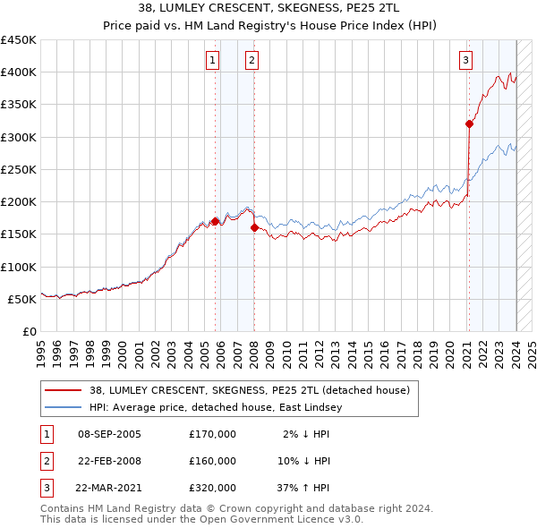 38, LUMLEY CRESCENT, SKEGNESS, PE25 2TL: Price paid vs HM Land Registry's House Price Index