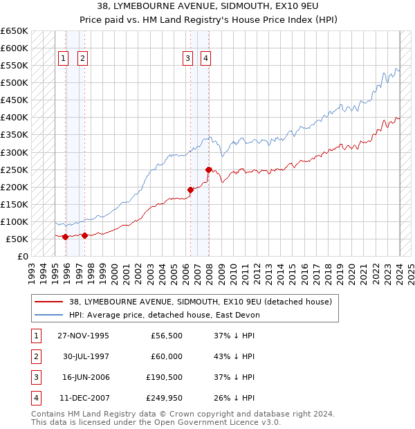38, LYMEBOURNE AVENUE, SIDMOUTH, EX10 9EU: Price paid vs HM Land Registry's House Price Index