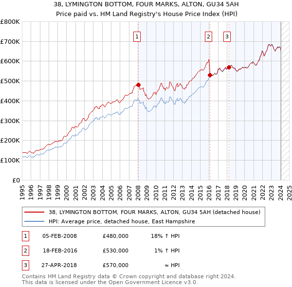 38, LYMINGTON BOTTOM, FOUR MARKS, ALTON, GU34 5AH: Price paid vs HM Land Registry's House Price Index