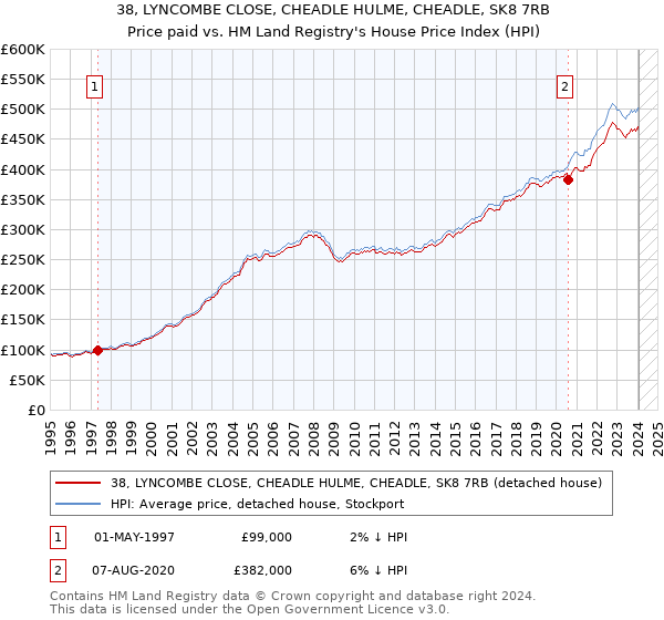 38, LYNCOMBE CLOSE, CHEADLE HULME, CHEADLE, SK8 7RB: Price paid vs HM Land Registry's House Price Index