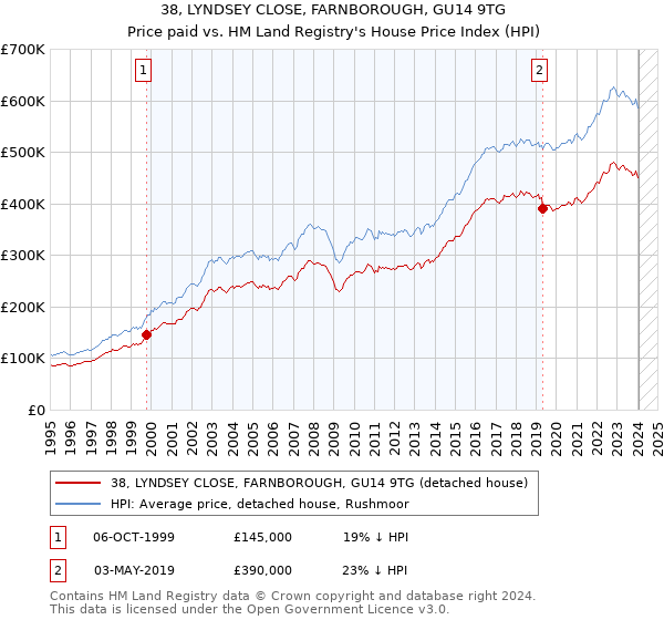 38, LYNDSEY CLOSE, FARNBOROUGH, GU14 9TG: Price paid vs HM Land Registry's House Price Index