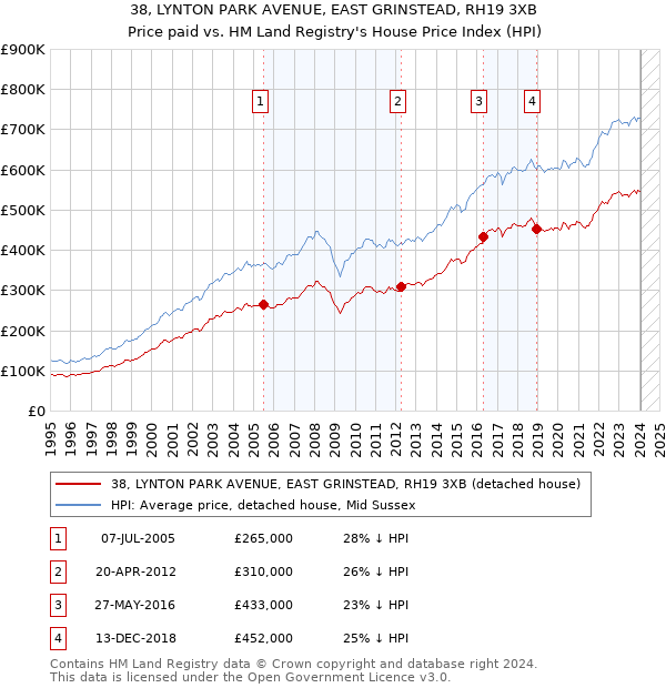 38, LYNTON PARK AVENUE, EAST GRINSTEAD, RH19 3XB: Price paid vs HM Land Registry's House Price Index