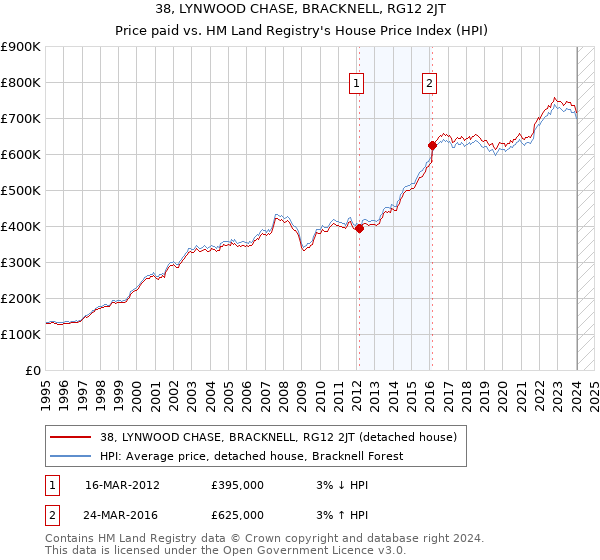 38, LYNWOOD CHASE, BRACKNELL, RG12 2JT: Price paid vs HM Land Registry's House Price Index