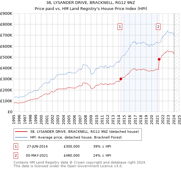 38, LYSANDER DRIVE, BRACKNELL, RG12 9NZ: Price paid vs HM Land Registry's House Price Index