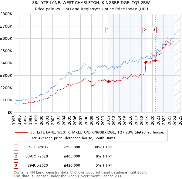 38, LYTE LANE, WEST CHARLETON, KINGSBRIDGE, TQ7 2BW: Price paid vs HM Land Registry's House Price Index