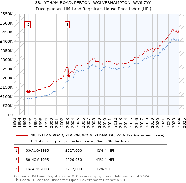 38, LYTHAM ROAD, PERTON, WOLVERHAMPTON, WV6 7YY: Price paid vs HM Land Registry's House Price Index