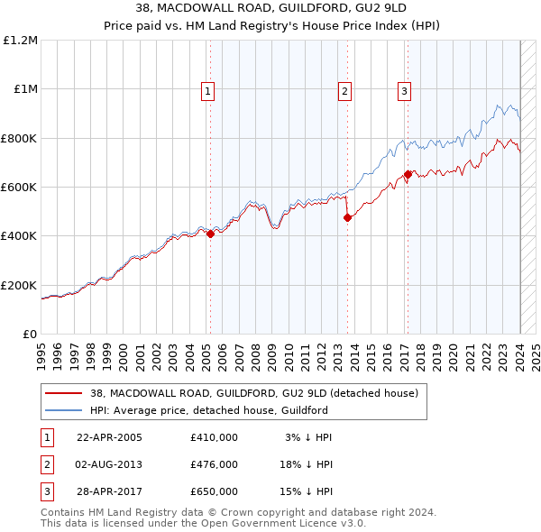 38, MACDOWALL ROAD, GUILDFORD, GU2 9LD: Price paid vs HM Land Registry's House Price Index