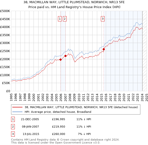 38, MACMILLAN WAY, LITTLE PLUMSTEAD, NORWICH, NR13 5FE: Price paid vs HM Land Registry's House Price Index