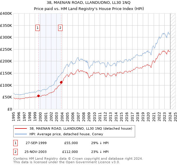 38, MAENAN ROAD, LLANDUDNO, LL30 1NQ: Price paid vs HM Land Registry's House Price Index
