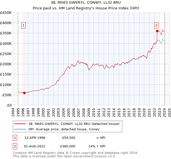 38, MAES GWERYL, CONWY, LL32 8RU: Price paid vs HM Land Registry's House Price Index