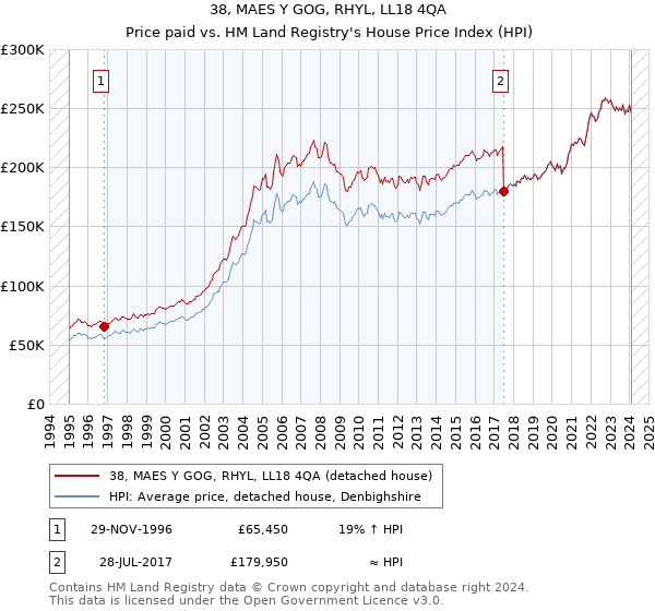 38, MAES Y GOG, RHYL, LL18 4QA: Price paid vs HM Land Registry's House Price Index