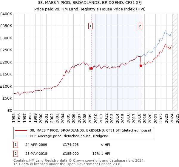 38, MAES Y PIOD, BROADLANDS, BRIDGEND, CF31 5FJ: Price paid vs HM Land Registry's House Price Index