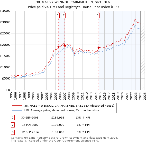 38, MAES Y WENNOL, CARMARTHEN, SA31 3EA: Price paid vs HM Land Registry's House Price Index