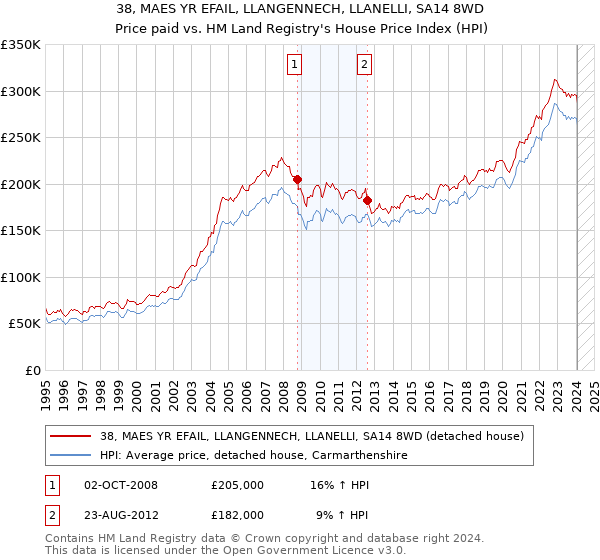 38, MAES YR EFAIL, LLANGENNECH, LLANELLI, SA14 8WD: Price paid vs HM Land Registry's House Price Index