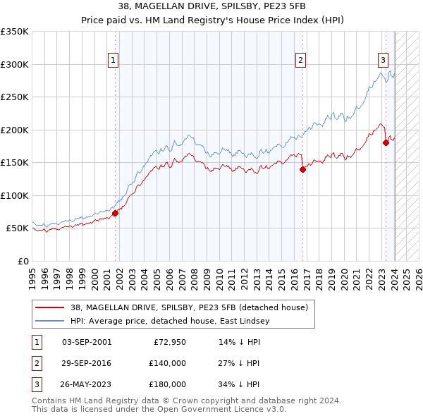 38, MAGELLAN DRIVE, SPILSBY, PE23 5FB: Price paid vs HM Land Registry's House Price Index