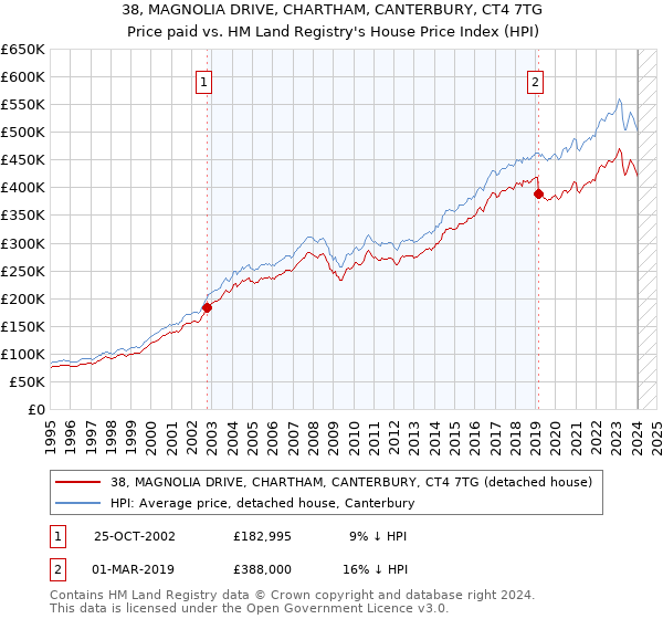 38, MAGNOLIA DRIVE, CHARTHAM, CANTERBURY, CT4 7TG: Price paid vs HM Land Registry's House Price Index