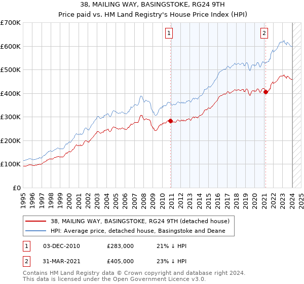 38, MAILING WAY, BASINGSTOKE, RG24 9TH: Price paid vs HM Land Registry's House Price Index