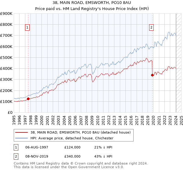 38, MAIN ROAD, EMSWORTH, PO10 8AU: Price paid vs HM Land Registry's House Price Index
