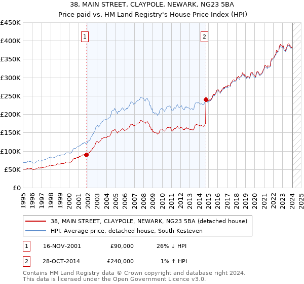 38, MAIN STREET, CLAYPOLE, NEWARK, NG23 5BA: Price paid vs HM Land Registry's House Price Index