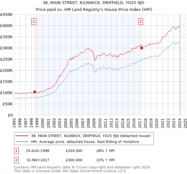 38, MAIN STREET, KILNWICK, DRIFFIELD, YO25 9JD: Price paid vs HM Land Registry's House Price Index