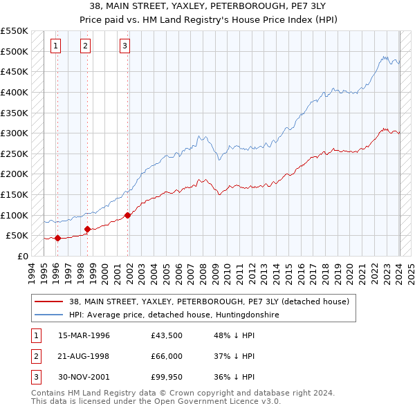 38, MAIN STREET, YAXLEY, PETERBOROUGH, PE7 3LY: Price paid vs HM Land Registry's House Price Index