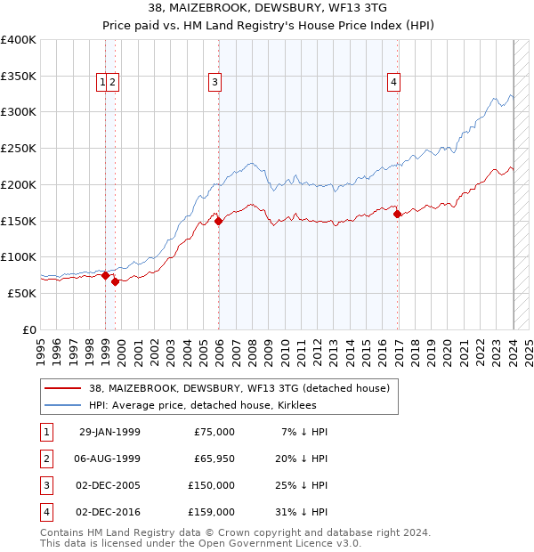 38, MAIZEBROOK, DEWSBURY, WF13 3TG: Price paid vs HM Land Registry's House Price Index