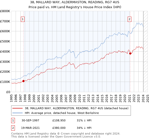 38, MALLARD WAY, ALDERMASTON, READING, RG7 4US: Price paid vs HM Land Registry's House Price Index