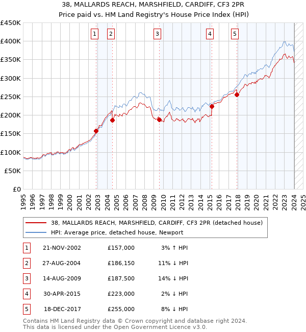 38, MALLARDS REACH, MARSHFIELD, CARDIFF, CF3 2PR: Price paid vs HM Land Registry's House Price Index