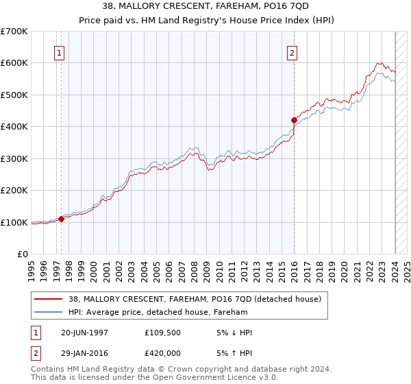 38, MALLORY CRESCENT, FAREHAM, PO16 7QD: Price paid vs HM Land Registry's House Price Index