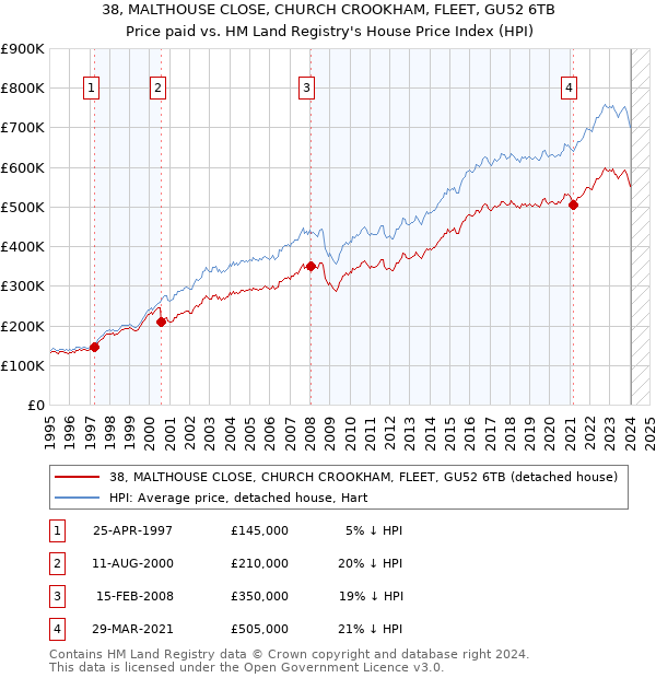 38, MALTHOUSE CLOSE, CHURCH CROOKHAM, FLEET, GU52 6TB: Price paid vs HM Land Registry's House Price Index