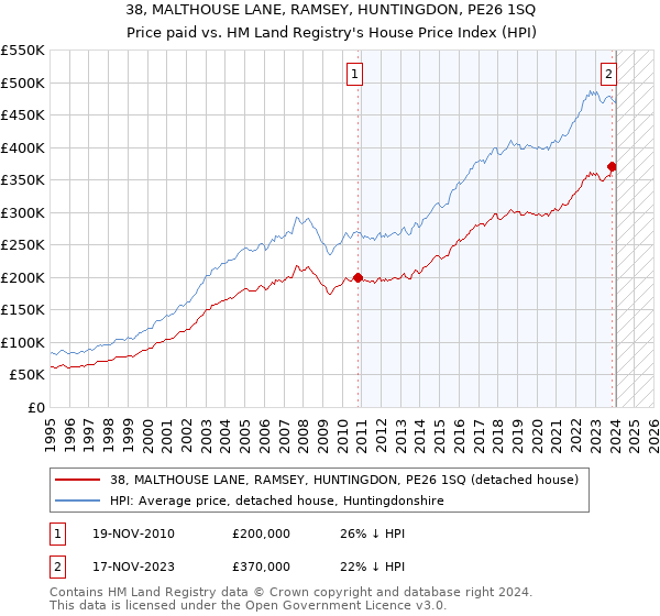 38, MALTHOUSE LANE, RAMSEY, HUNTINGDON, PE26 1SQ: Price paid vs HM Land Registry's House Price Index