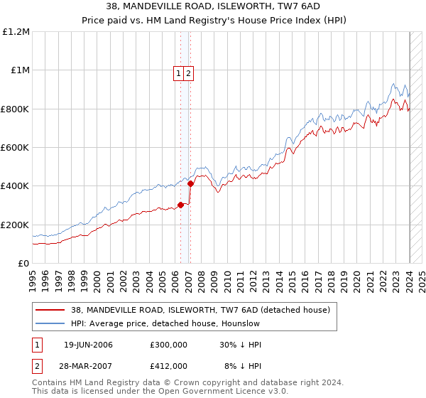 38, MANDEVILLE ROAD, ISLEWORTH, TW7 6AD: Price paid vs HM Land Registry's House Price Index