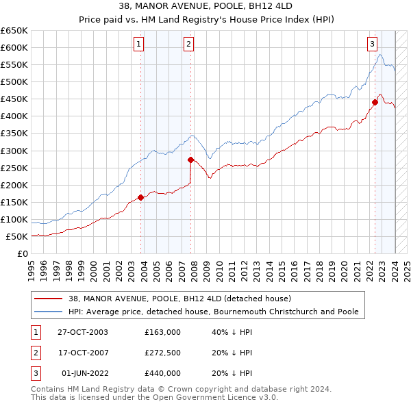 38, MANOR AVENUE, POOLE, BH12 4LD: Price paid vs HM Land Registry's House Price Index