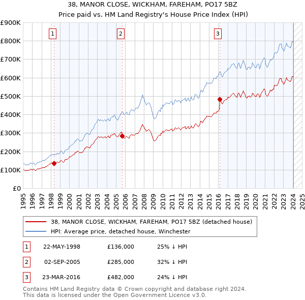 38, MANOR CLOSE, WICKHAM, FAREHAM, PO17 5BZ: Price paid vs HM Land Registry's House Price Index