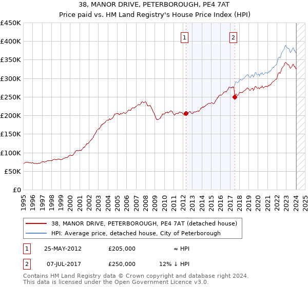 38, MANOR DRIVE, PETERBOROUGH, PE4 7AT: Price paid vs HM Land Registry's House Price Index