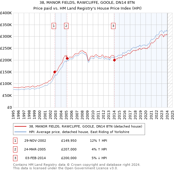 38, MANOR FIELDS, RAWCLIFFE, GOOLE, DN14 8TN: Price paid vs HM Land Registry's House Price Index