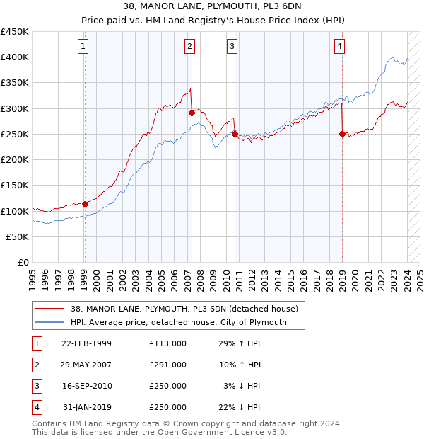 38, MANOR LANE, PLYMOUTH, PL3 6DN: Price paid vs HM Land Registry's House Price Index