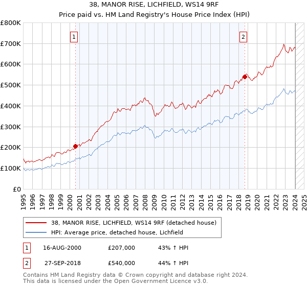 38, MANOR RISE, LICHFIELD, WS14 9RF: Price paid vs HM Land Registry's House Price Index
