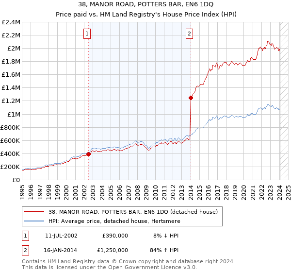 38, MANOR ROAD, POTTERS BAR, EN6 1DQ: Price paid vs HM Land Registry's House Price Index