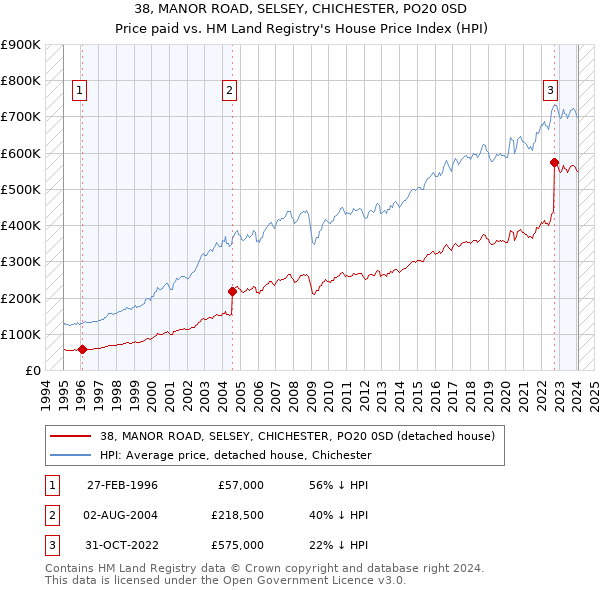38, MANOR ROAD, SELSEY, CHICHESTER, PO20 0SD: Price paid vs HM Land Registry's House Price Index