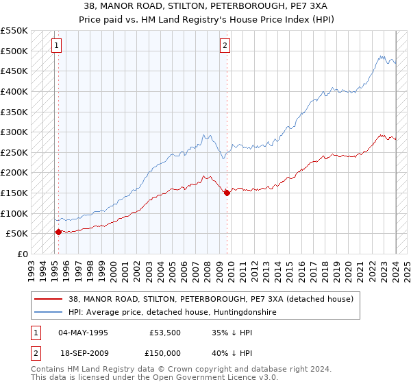 38, MANOR ROAD, STILTON, PETERBOROUGH, PE7 3XA: Price paid vs HM Land Registry's House Price Index