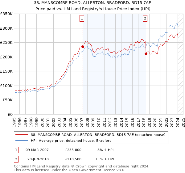 38, MANSCOMBE ROAD, ALLERTON, BRADFORD, BD15 7AE: Price paid vs HM Land Registry's House Price Index