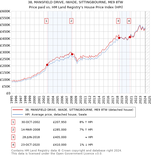 38, MANSFIELD DRIVE, IWADE, SITTINGBOURNE, ME9 8TW: Price paid vs HM Land Registry's House Price Index