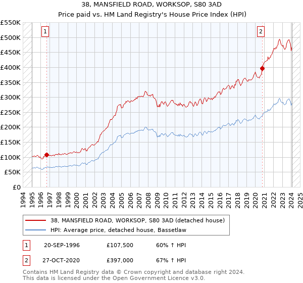 38, MANSFIELD ROAD, WORKSOP, S80 3AD: Price paid vs HM Land Registry's House Price Index